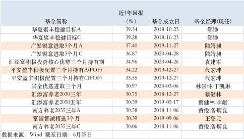 新发300亿！总规模近1300亿！这类基金越来越火了