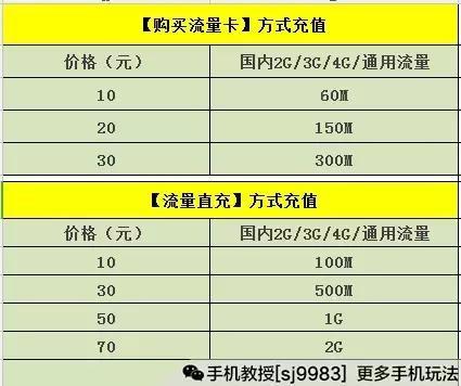 怎么买流量最便宜：1元1g流量充值平台