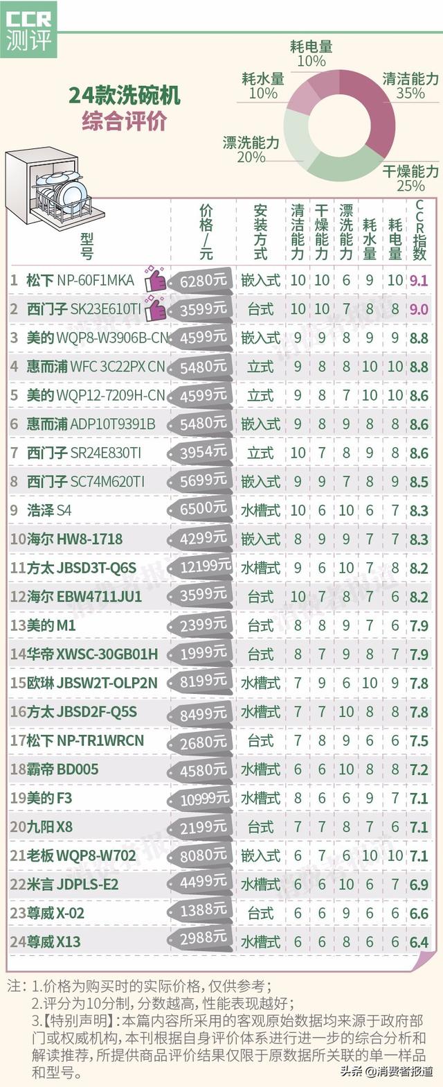 2020洗碗机测评与对比「24款洗碗机的差距」