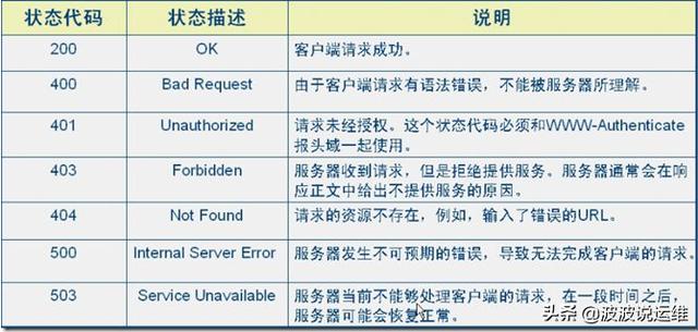 http错误状态码怎么解决：10个常见的http状态码详解