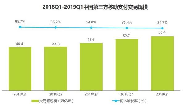 2019年第三方支付市场份额占比排名「附：Q1中国份额报告图」