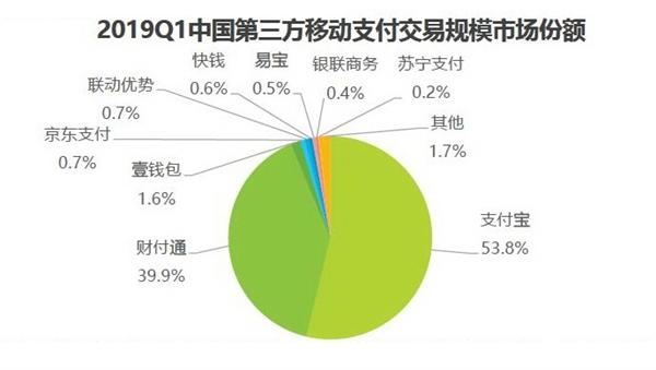 2019年第三方支付市场份额占比排名「附：Q1中国份额报告图」