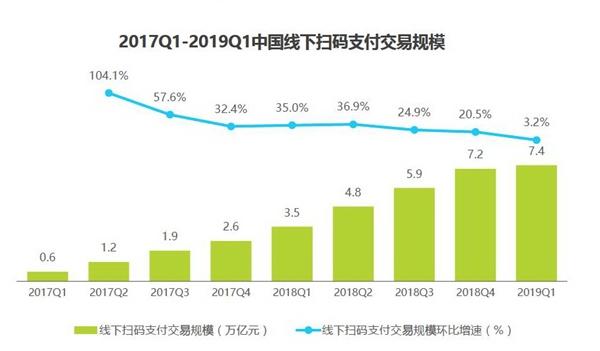 2019年第三方支付市场份额占比排名「附：Q1中国份额报告图」