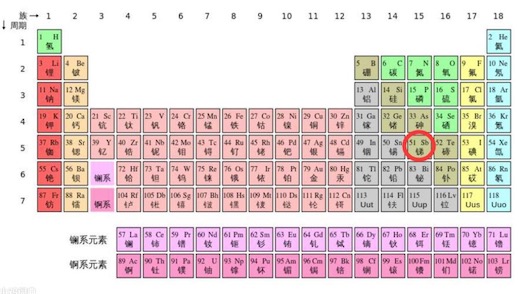 元素周期表51号元素什么意思什么梗  51号元素的含义