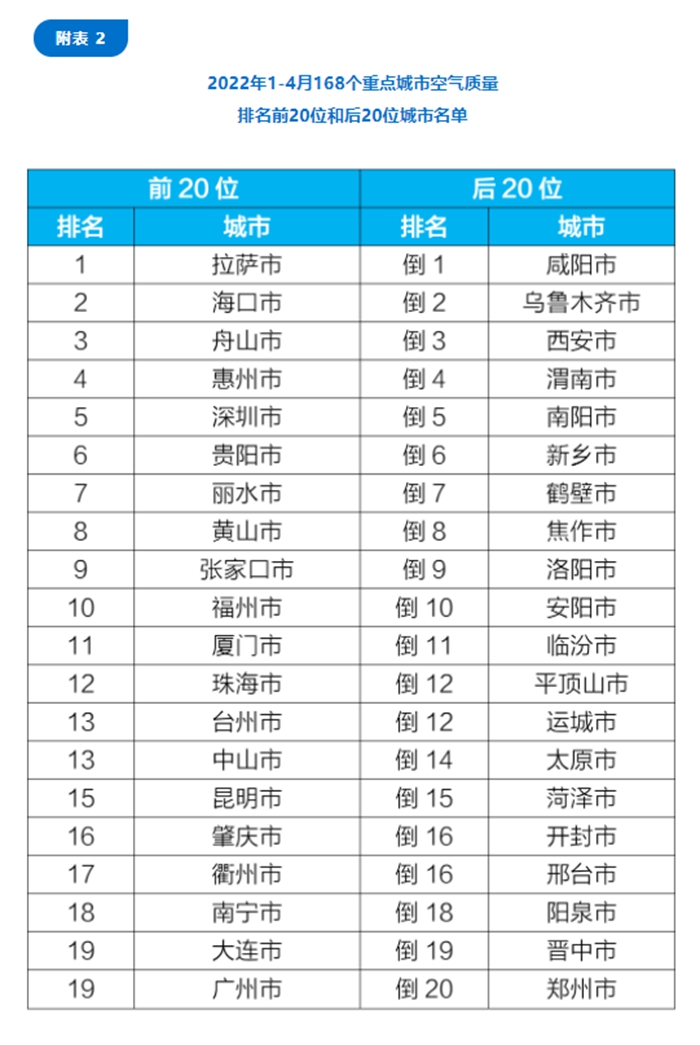 生态环境部通报城市空气质量排名，你家乡上榜了吗？