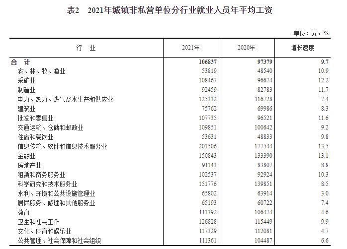 2021年平均工资公布！IT最赚钱，这些行业“不如意”