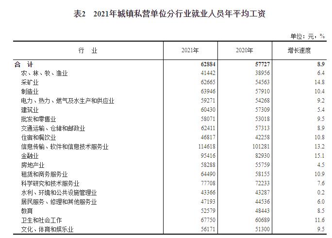 2021年平均工资公布！IT最赚钱，这些行业“不如意”