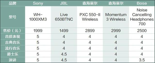 2020头戴耳机推荐「10款性价比之王的降噪头戴耳机」,耳机