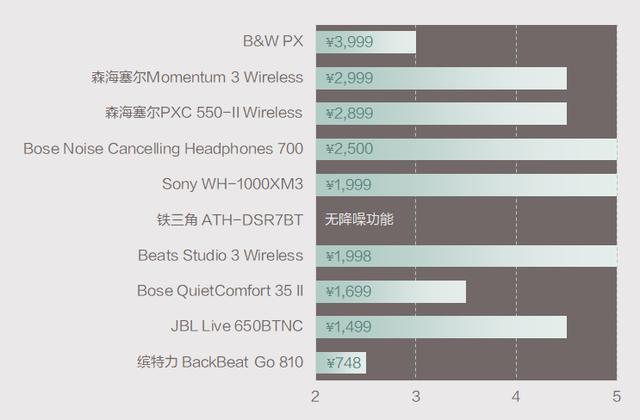 2020头戴耳机推荐「10款性价比之王的降噪头戴耳机」,耳机