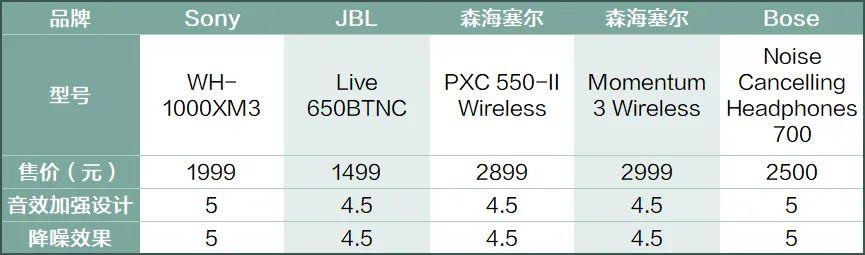 2020头戴耳机推荐「10款性价比之王的降噪头戴耳机」,耳机