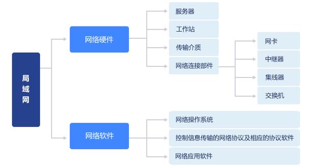 局域网广域网的区别：快速教你了解局域网广域网的差异