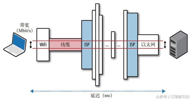 带宽和网速的关系：带你了解带宽和网速的差异