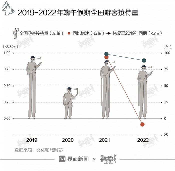 端午消费成绩单来了，恢复情况好于清明和五一