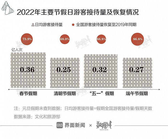 端午消费成绩单来了，恢复情况好于清明和五一