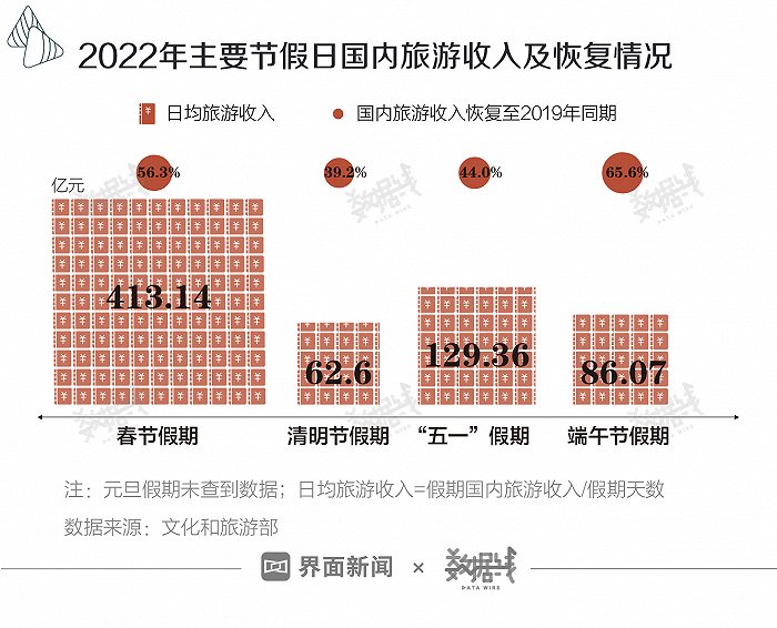 端午消费成绩单来了，恢复情况好于清明和五一