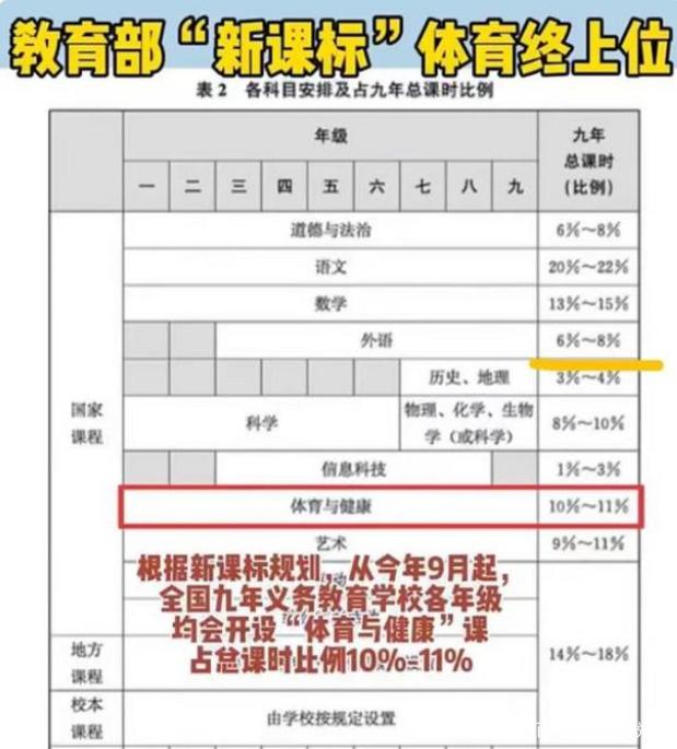 2022“新课标”即将上位，将于今秋开始调整，英语和体育地位颠倒