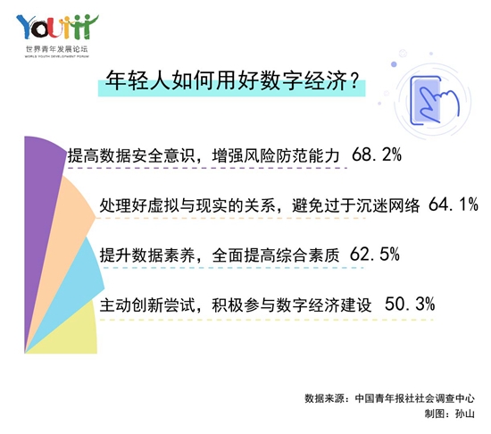 善用数字经济 68.2%的受访年轻人认为年轻人应该提高数据安全意识