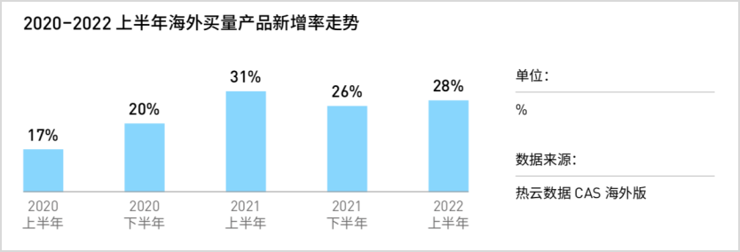 汇量科技App买量白皮书：海外买量产品新增率高企