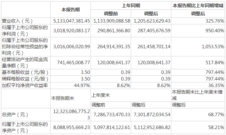 盛新锂能上半年扣非净利增长1053.53%，2季度业绩超预期