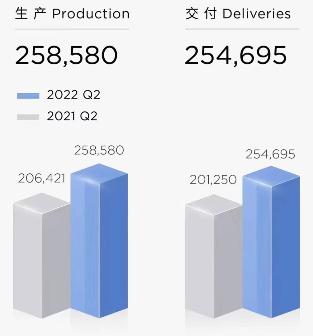 季度交付量环比下降 特斯拉遭遇“供应链”？