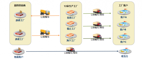 从易流科技看恒逸石化的物流精益化发展之路