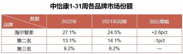 TOP3唯一增长!海尔智家综合份额24.5%升至27.1%