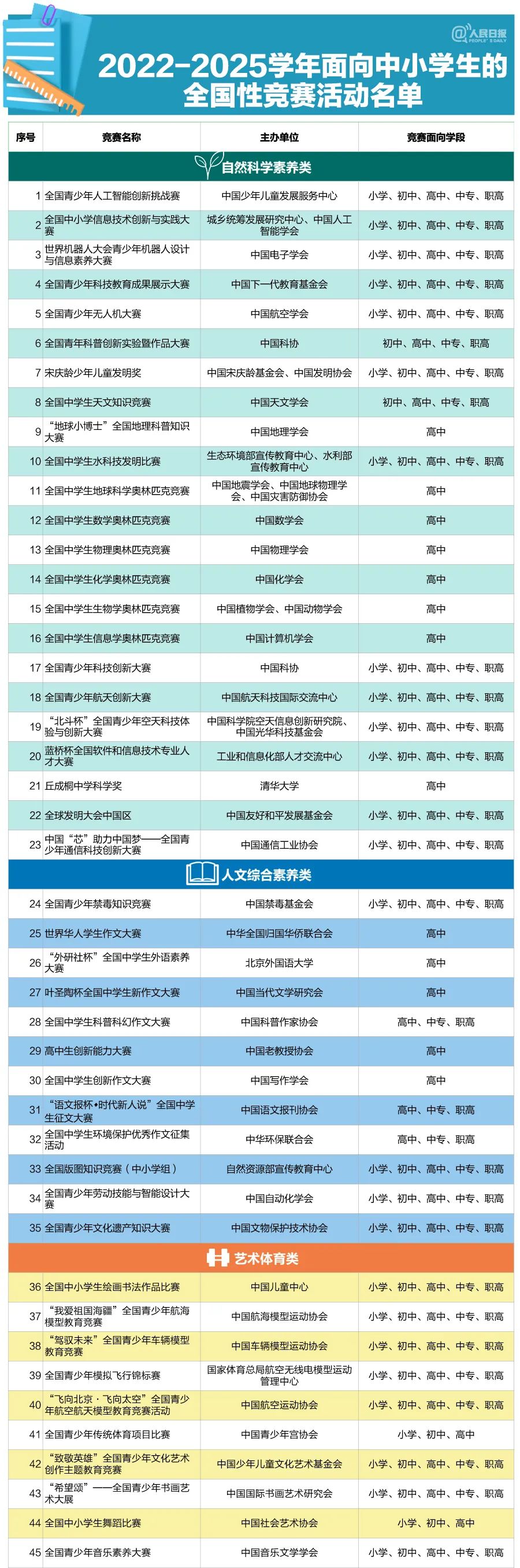 中小学生可以参加哪些全国性竞赛活动？教育部公示