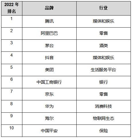 2022年中国品牌百强榜发布：12个品牌首次上榜，腾讯蝉联榜首