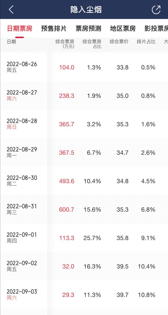 《隐入尘烟》单日票房破500万 连续9天逆势上涨