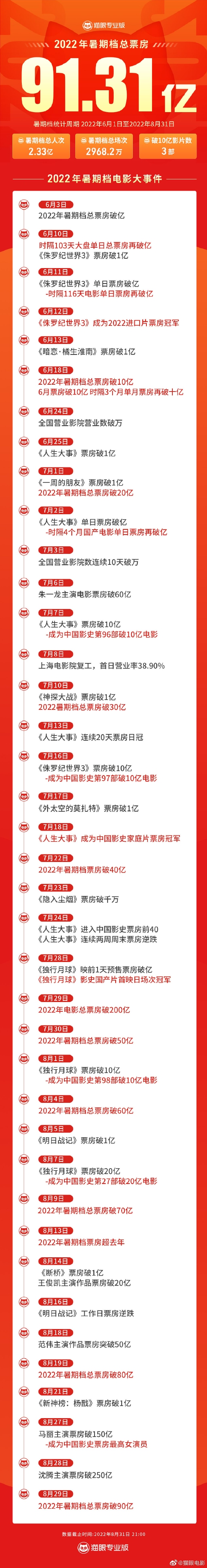 2022年暑期档总票房91.31亿