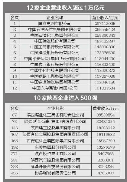 2022中国企业500强公布 陕西10家上榜