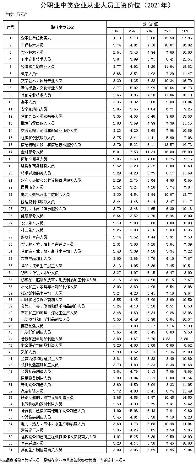 分职业中类企业从业人员工资价位（2021年）。