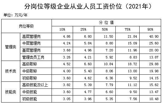 分岗位等级企业从业人员工资价位（2021年）。