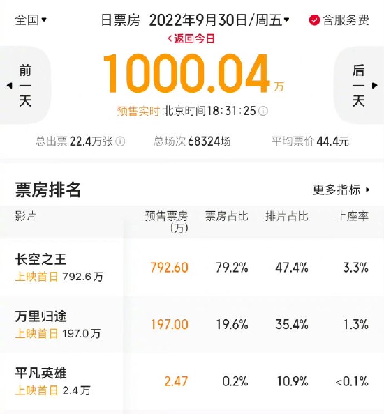 国庆档新片首日预售票房破千万 《长空之王》领跑