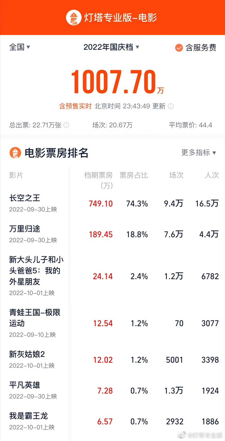 2022国庆档预售总票房破1000万 多部影片待上映