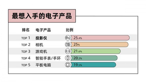 预算不高，就不配拥有高品质投影？微果Y1能惊艳到你