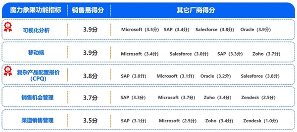 Gartner盖章全球第一的CPQ，如何让报价更合客户心意？