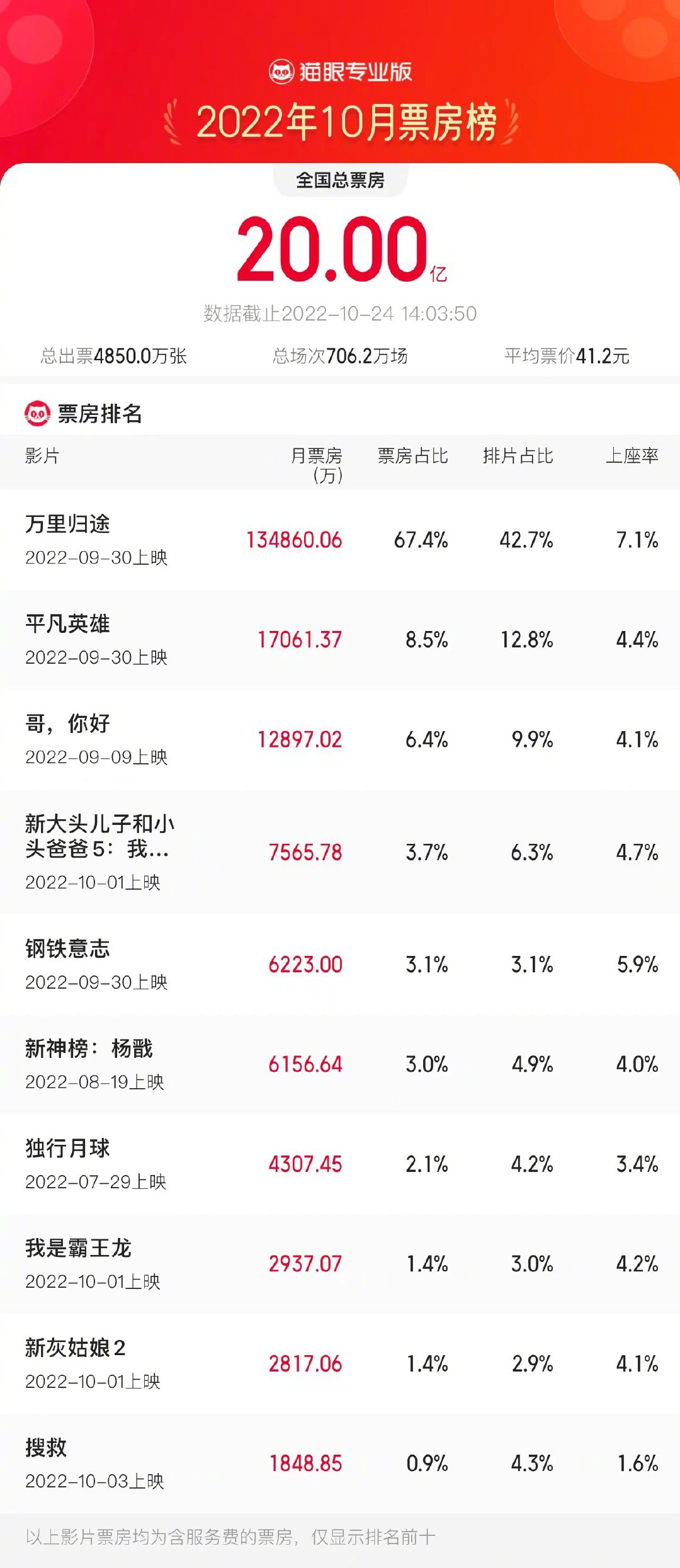 10月总票房突破20亿 《万里归途》居首位