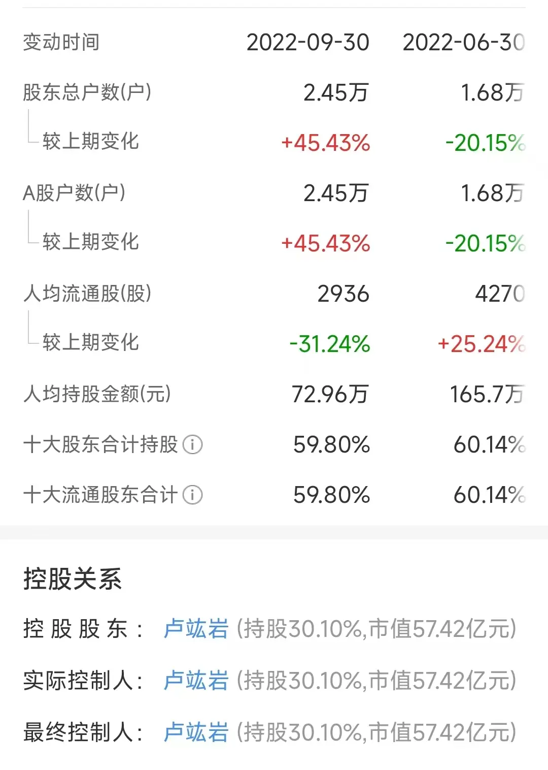 《羊了个羊》背后的上市公司大手笔分红，实控人到手3个亿