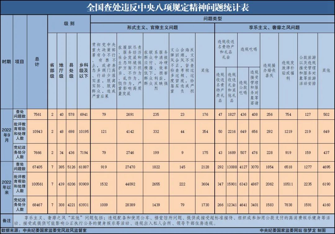 9月，全国查处违反中央八项规定精神问题7561起