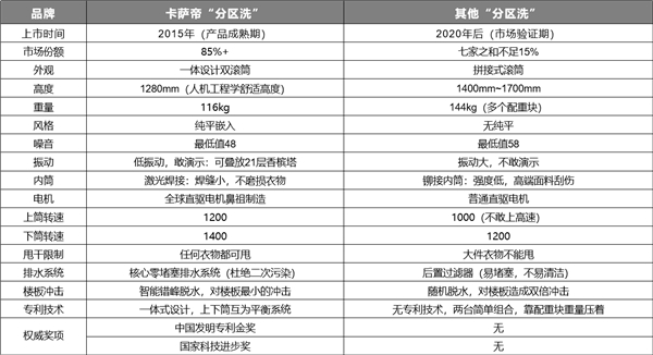 一文看懂，“分区洗”为何差别那么大？