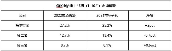 年累份额再居第一！海尔智家三季报后1-10月份额净增2pct