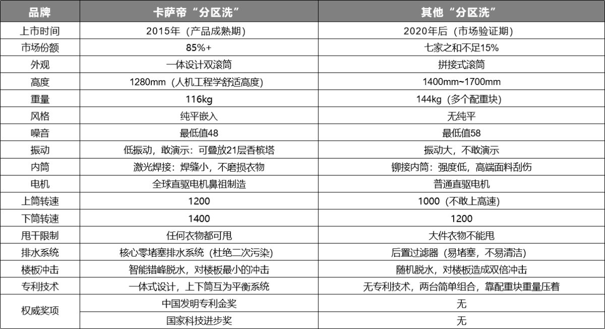 “分区洗”存差异？卡萨帝1户多筒拉开体验差距