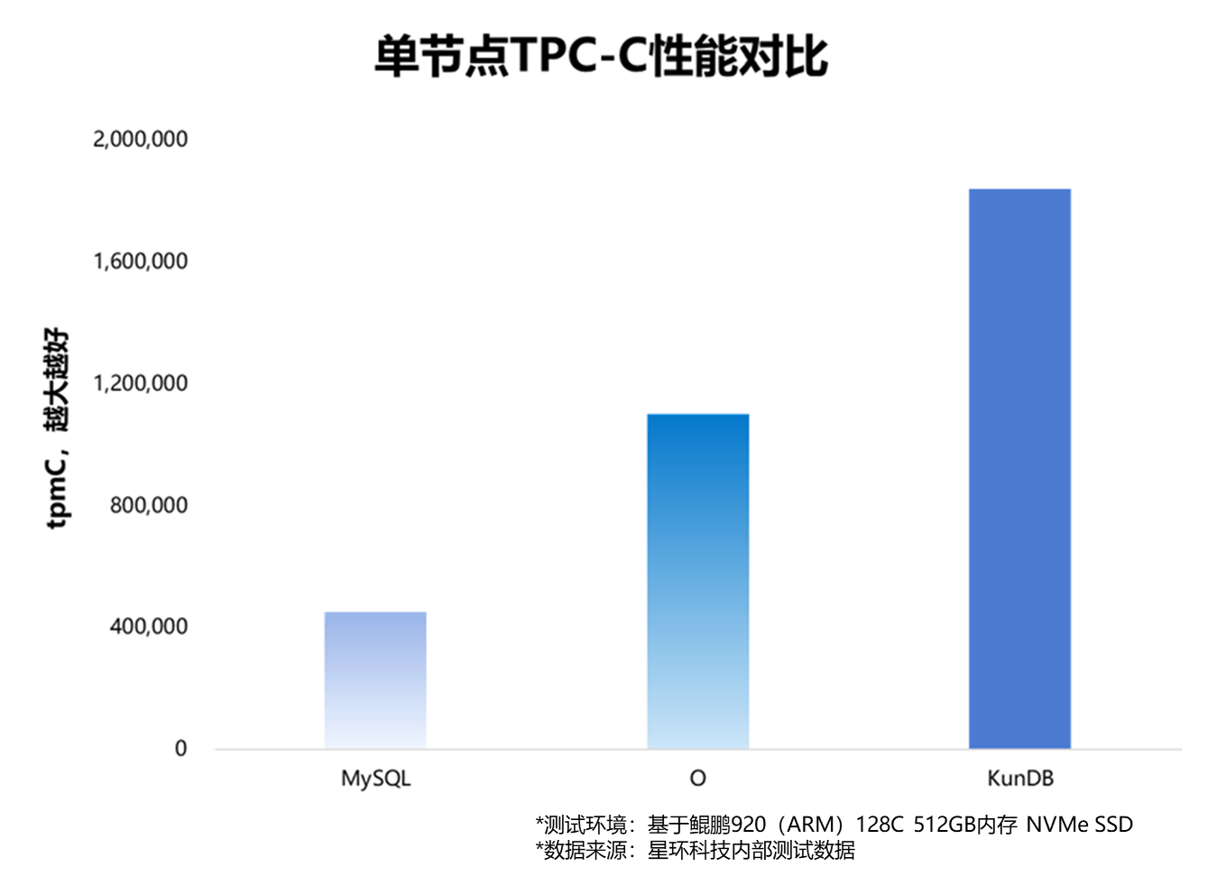 破记录！国产数据库KunDB 单节点TPC-C事务性能超180万tpmC