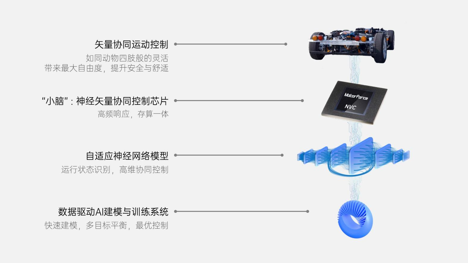 极限汽车运动控制 矢量协同控制技术突破