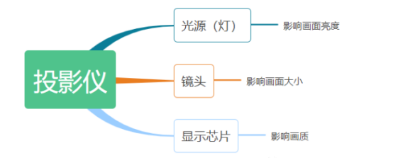 百元投影仪是智商税吗？高性价比投影仪推荐，教你如何选投影仪