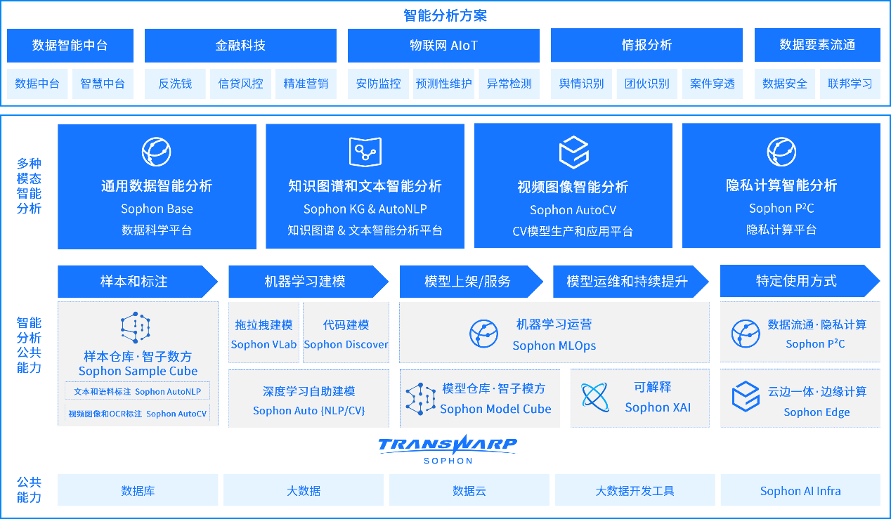 星环科技Sophon 3.2发布，通过“六易三仓两中心”实现新一代AI平民化