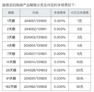 透析国债逆回购：手续费如何计算和收取？