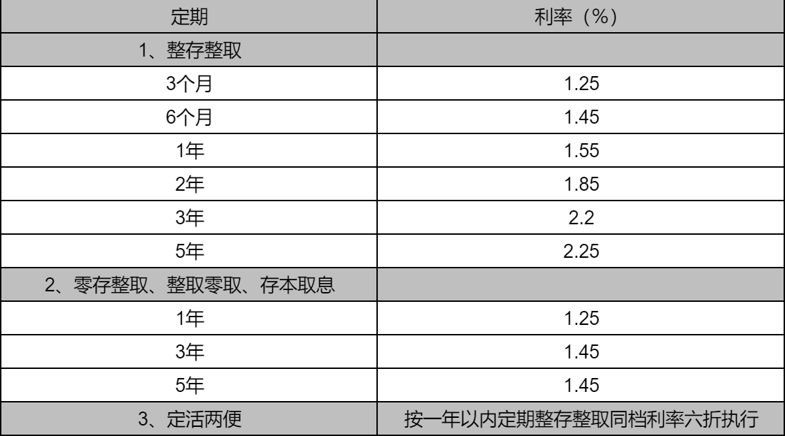 2023年最新利率：10万一年利息多少钱？