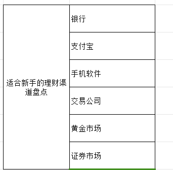 理财新手必看：新手在哪里买理财比较安全？